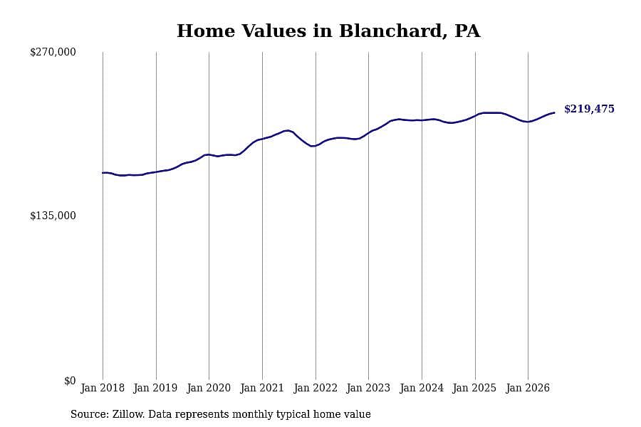 #12. Blanchard, PA