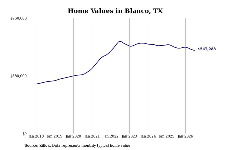 #13. Blanco, TX
