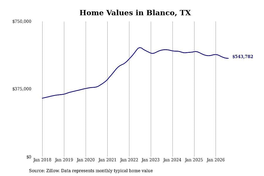 #13. Blanco, TX