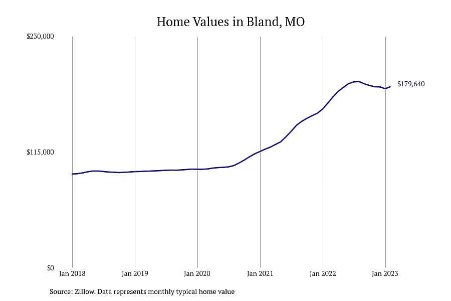 #21. Bland, MO