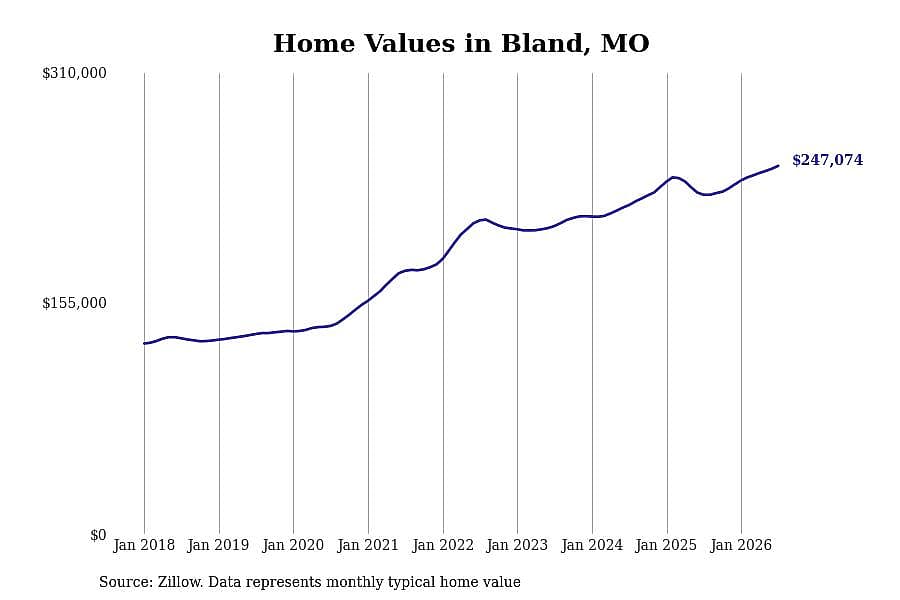 #21. Bland, MO