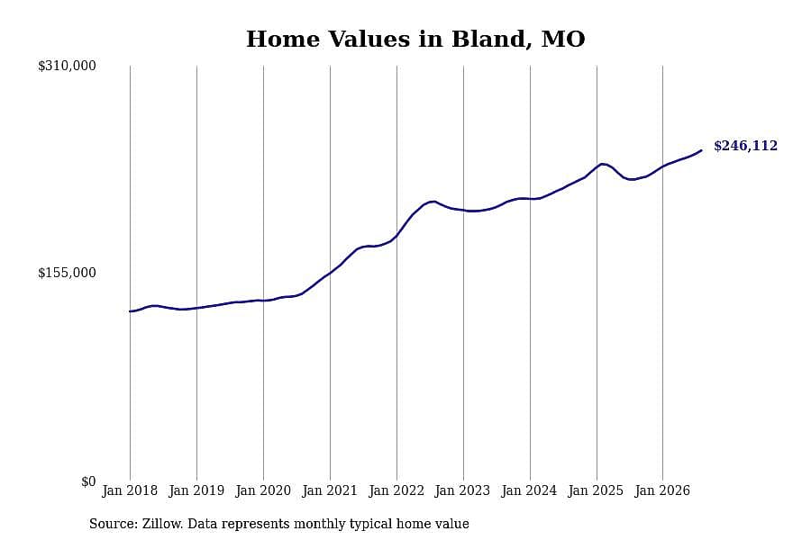 #21. Bland, MO