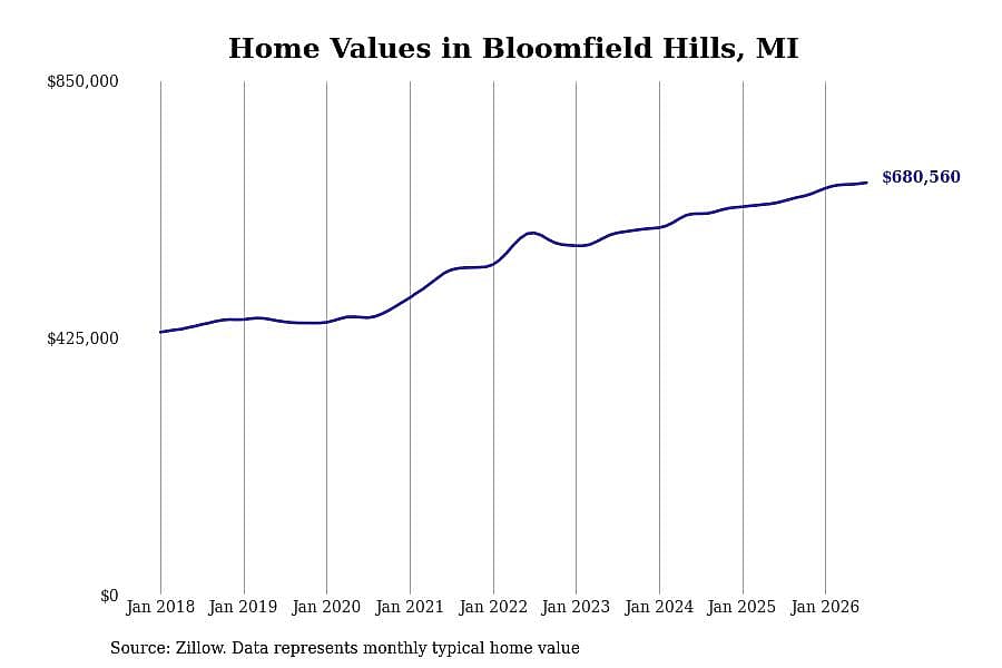 #6. Bloomfield Hills, MI