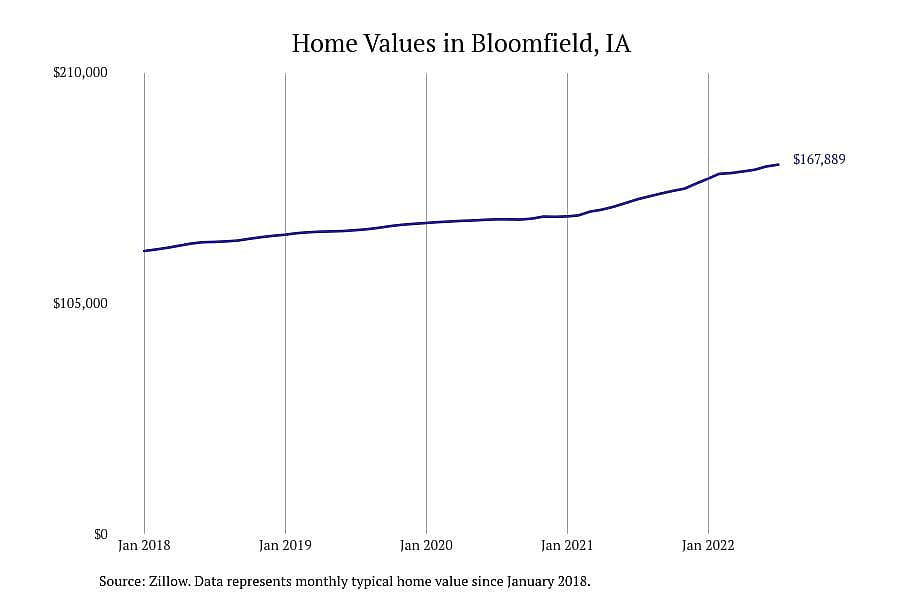 #4. Bloomfield, IA