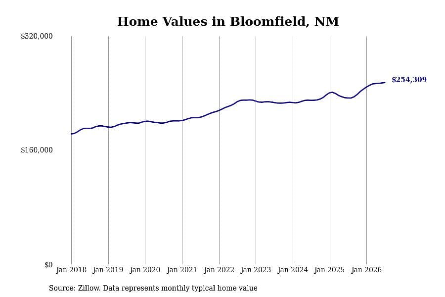 #6. Bloomfield, NM