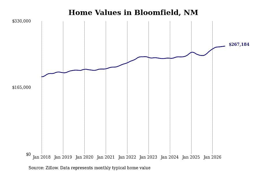 #3. Bloomfield, NM