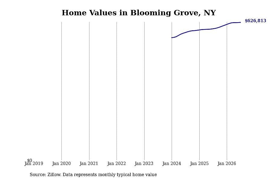 #7. Blooming Grove, NY