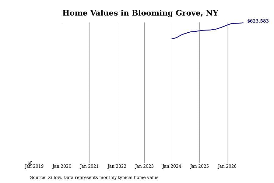 #6. Blooming Grove, NY