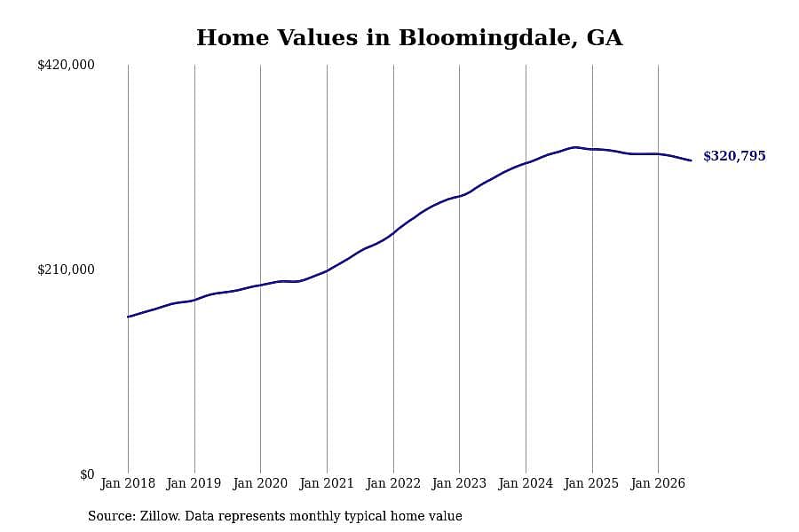 #11. Bloomingdale, GA
