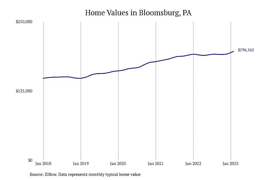 #3. Bloomsburg, PA