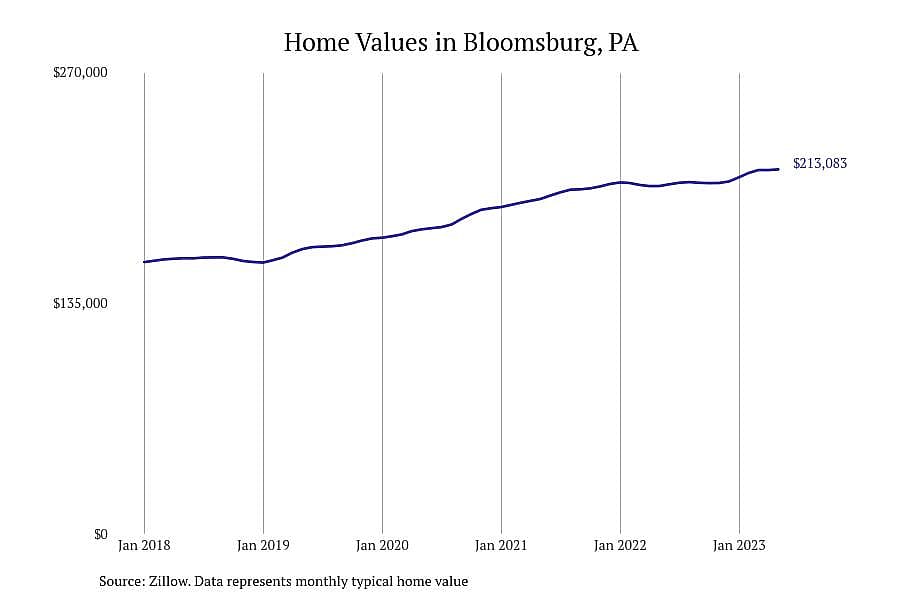 #3. Bloomsburg, PA