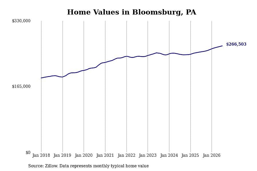 #3. Bloomsburg, PA