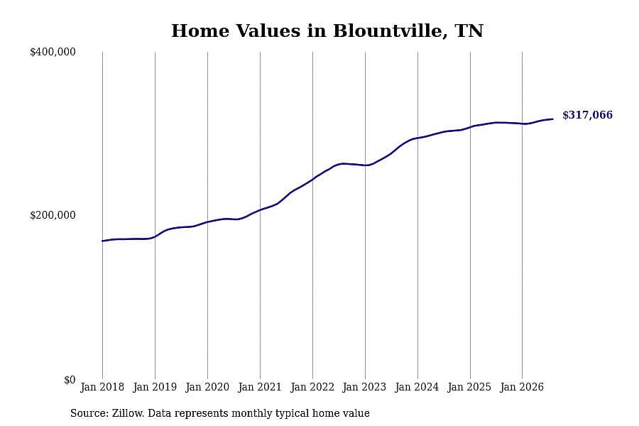 #2. Blountville, TN