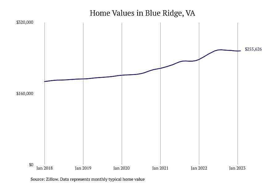 #6. Blue Ridge, VA