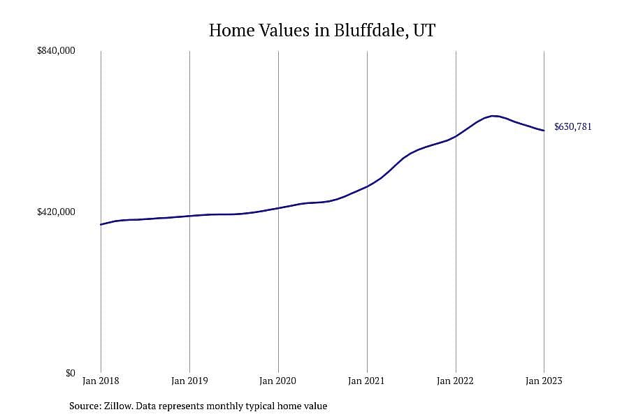 #8. Bluffdale, UT