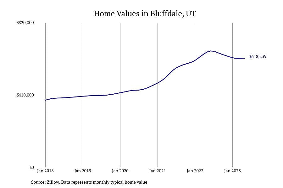 #26. Bluffdale, UT
