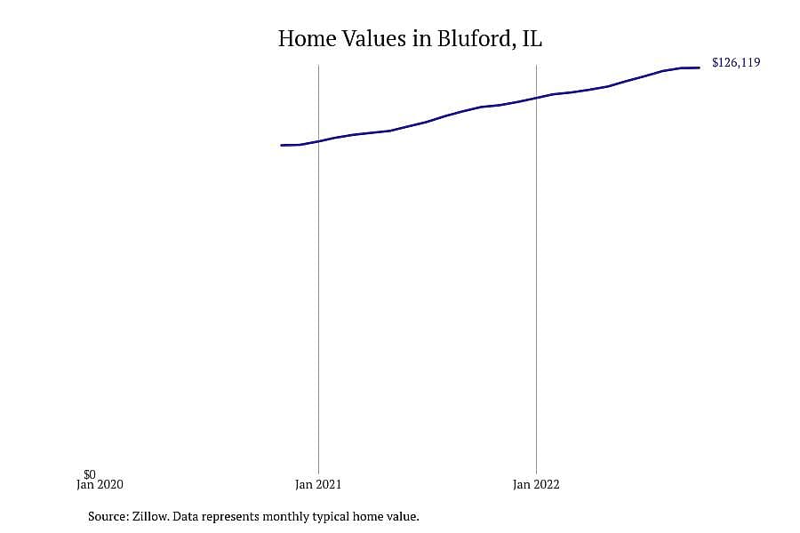 #2. Bluford, IL