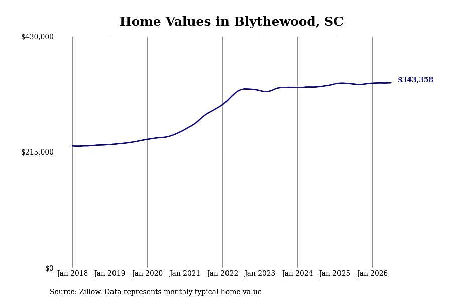 #23. Blythewood, SC