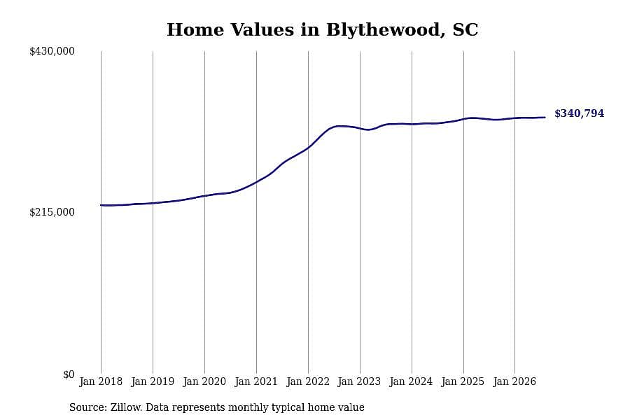 #22. Blythewood, SC
