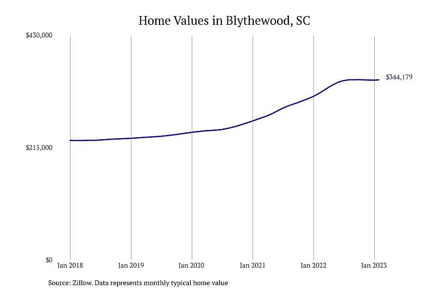 #2. Blythewood, SC
