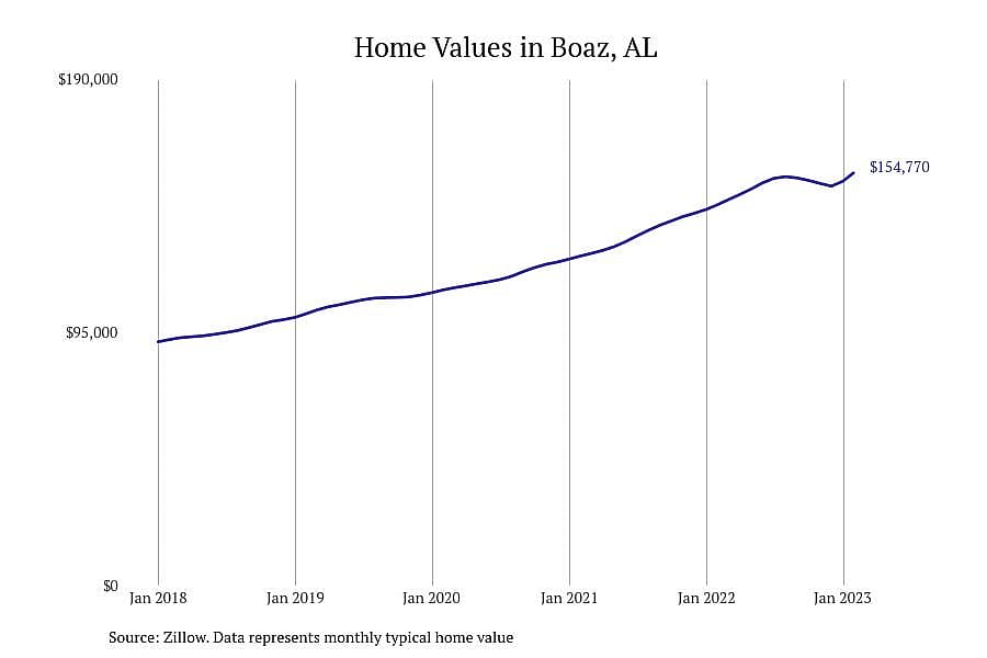 #7. Boaz, AL
