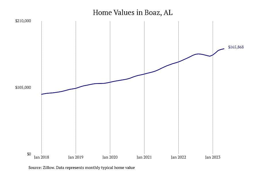 #1. Boaz, AL