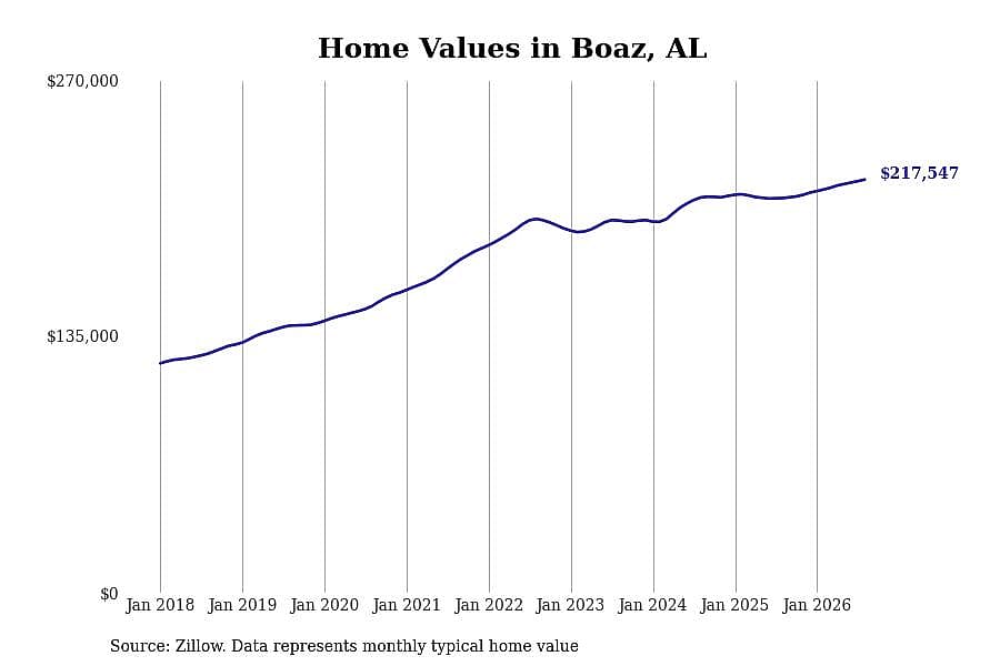 #5. Boaz, AL