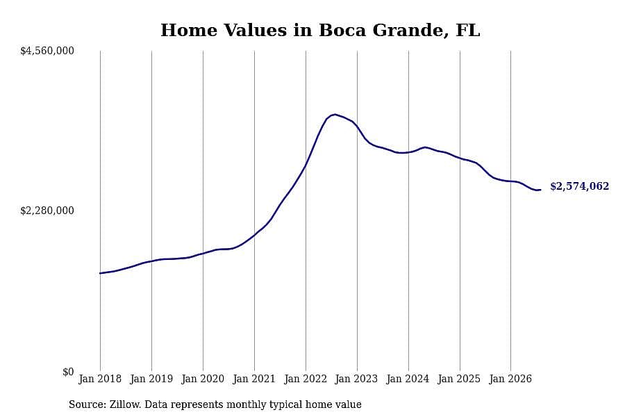 #1. Boca Grande, FL