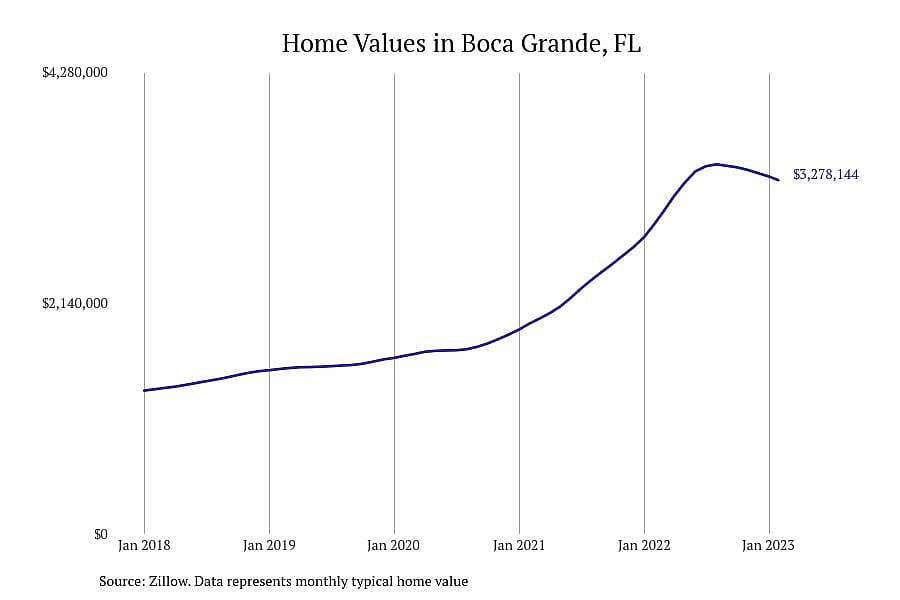 #1. Boca Grande, FL