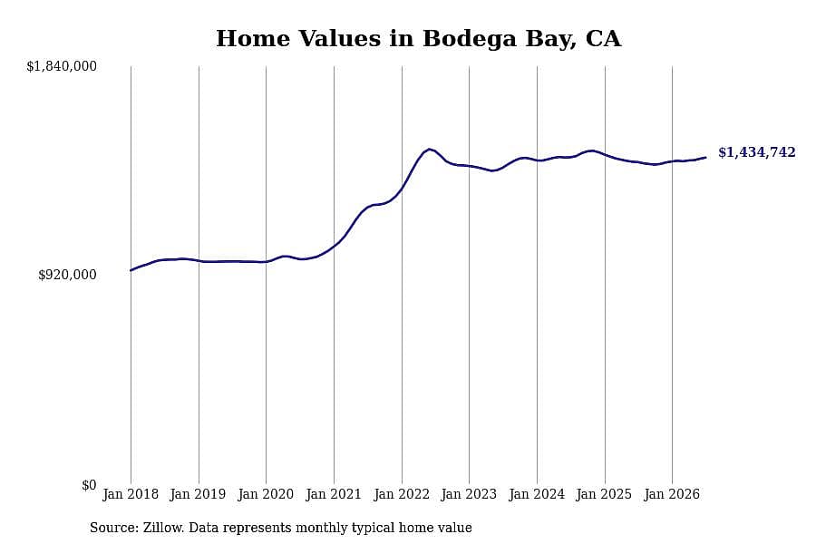 #1. Bodega Bay, CA