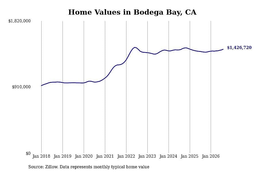 #2. Bodega Bay, CA