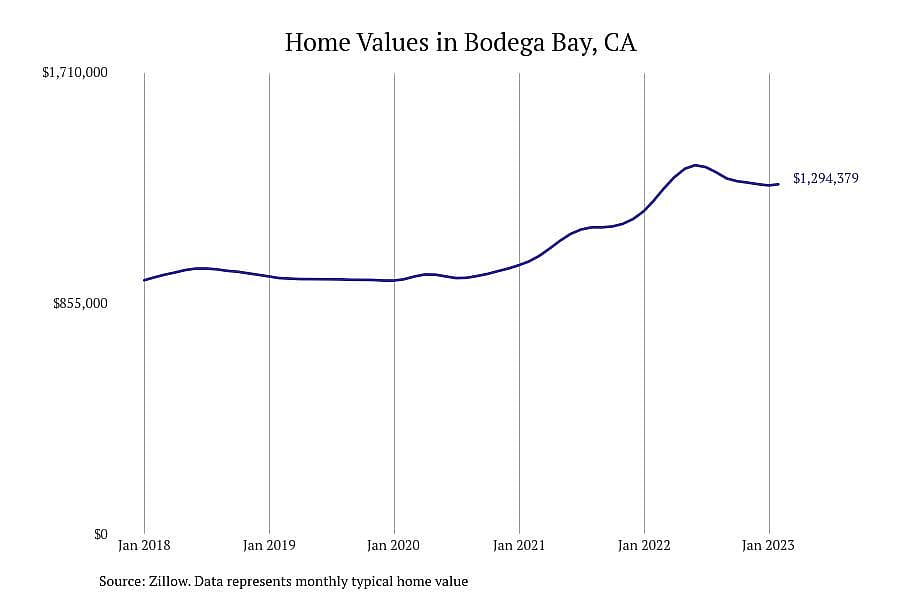 #1. Bodega Bay, CA
