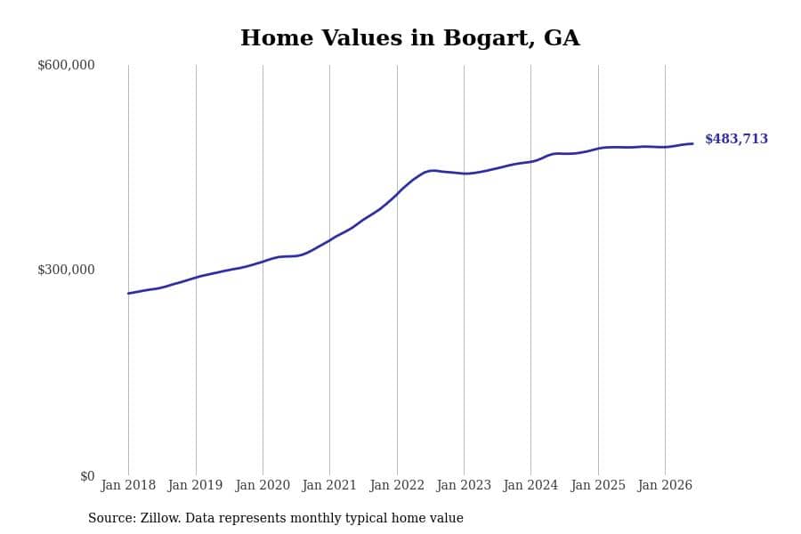 #4. Bogart, GA