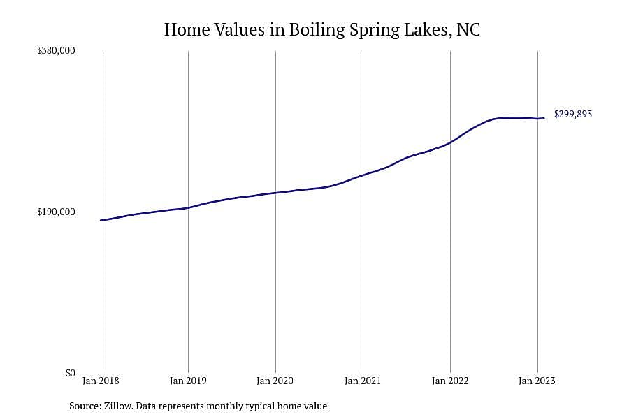 #17. Boiling Spring Lakes, NC