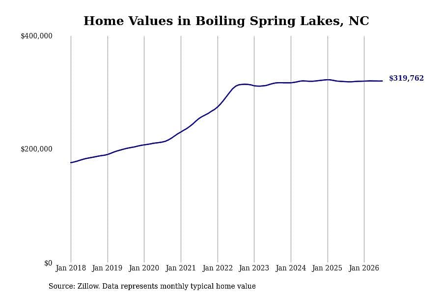 #19. Boiling Spring Lakes, NC
