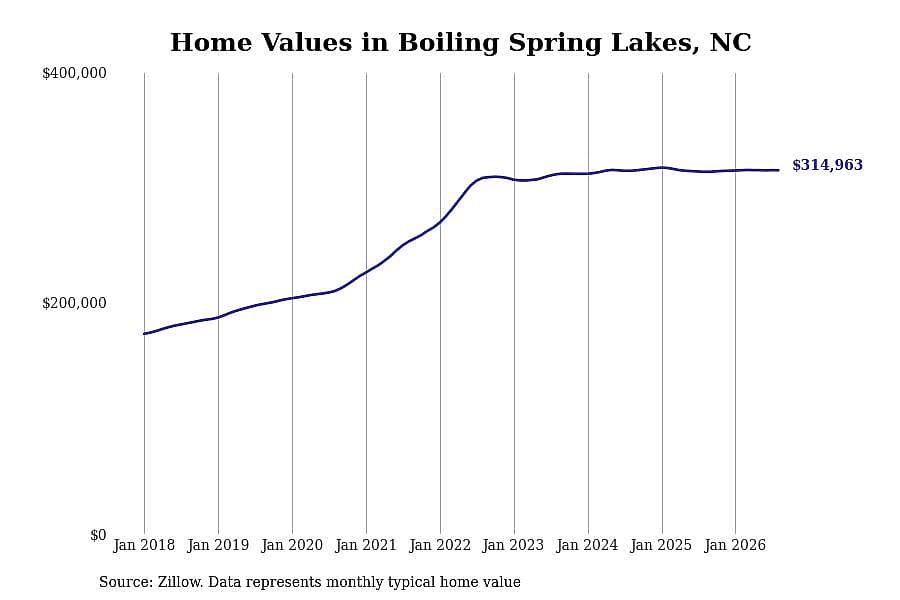 #20. Boiling Spring Lakes, NC