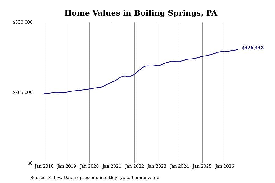 #1. Boiling Springs, PA