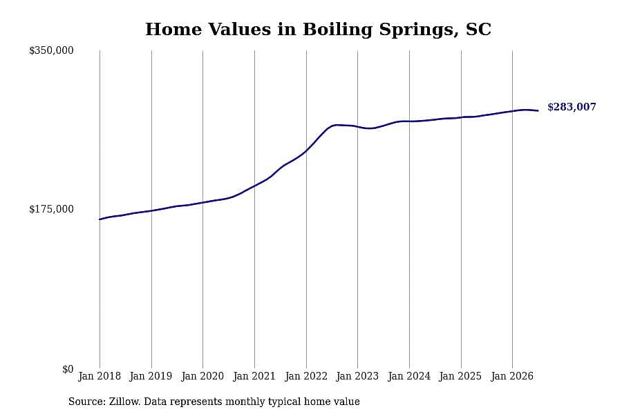 #9. Boiling Springs, SC