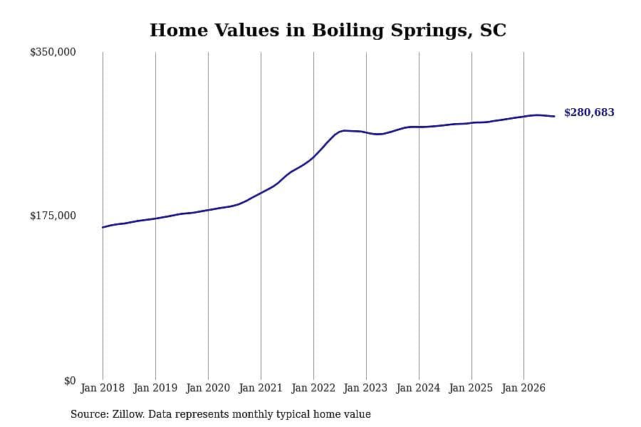 #11. Boiling Springs, SC