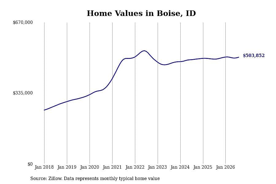 #11. Boise, ID