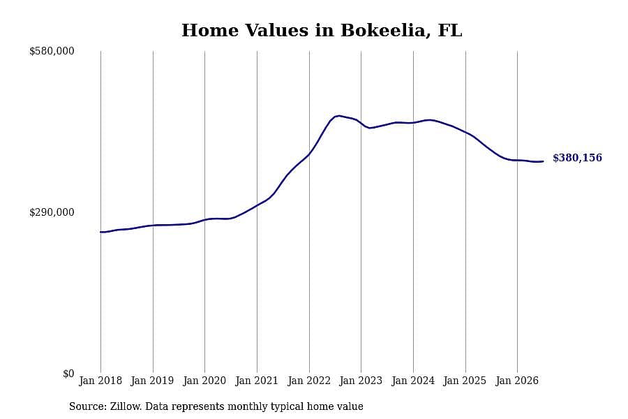 #7. Bokeelia, FL
