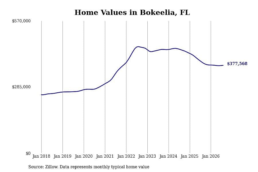 #9. Bokeelia, FL