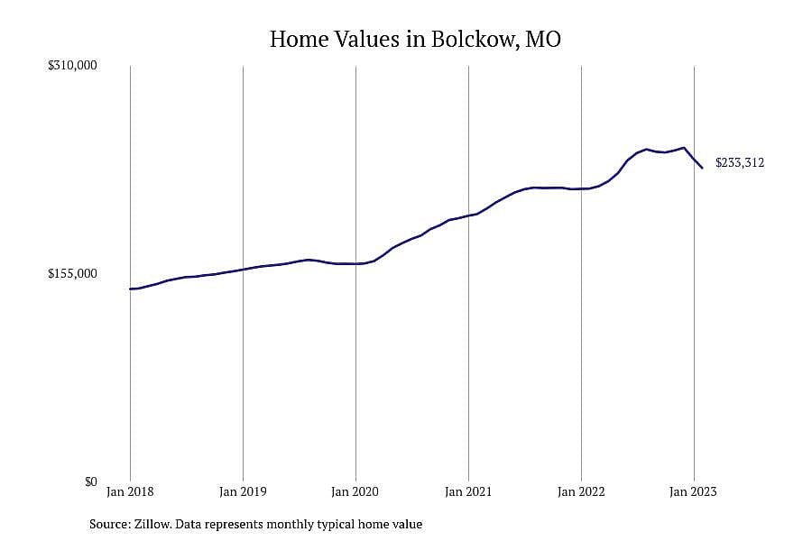 #4. Bolckow, MO