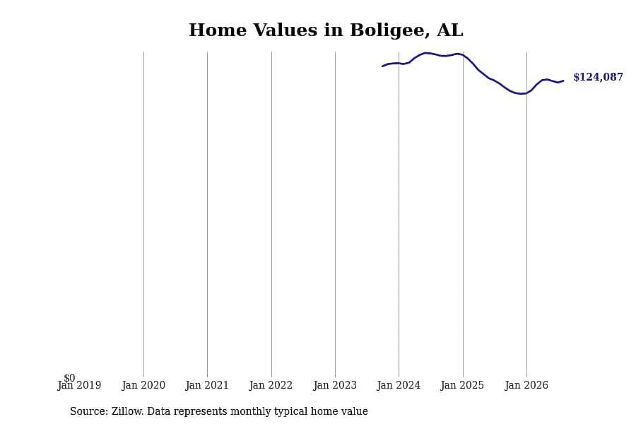 #9. Boligee, AL