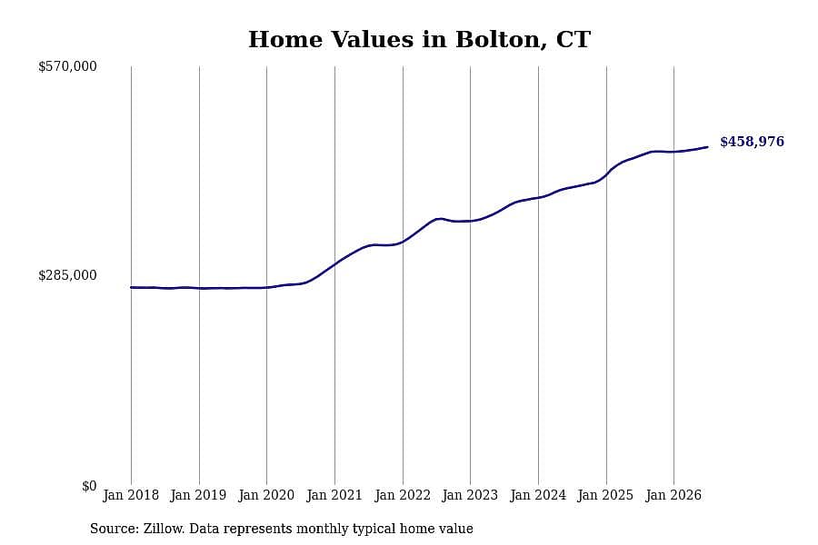 #24. Bolton, CT