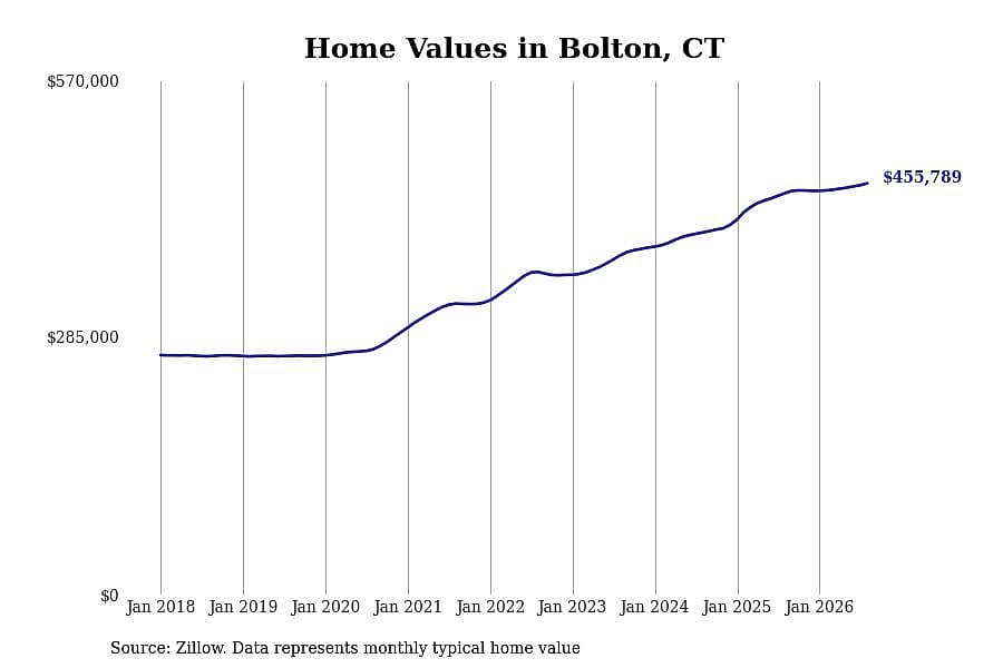 #24. Bolton, CT