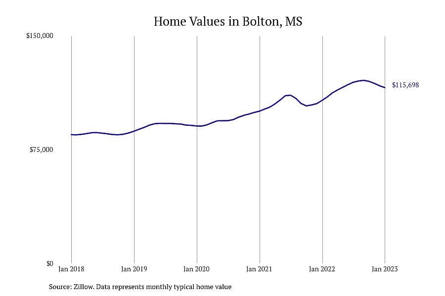 #20. Bolton, MS