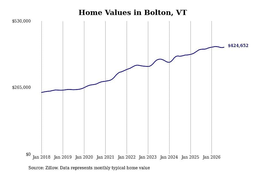 #22. Bolton, VT