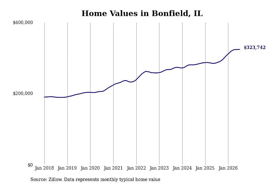 #1. Bonfield, IL