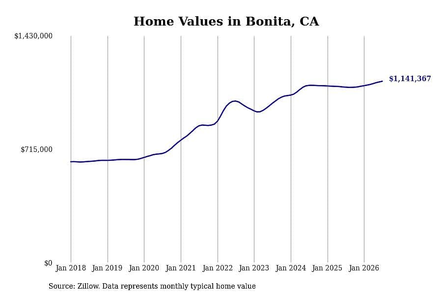 #7. Bonita, CA